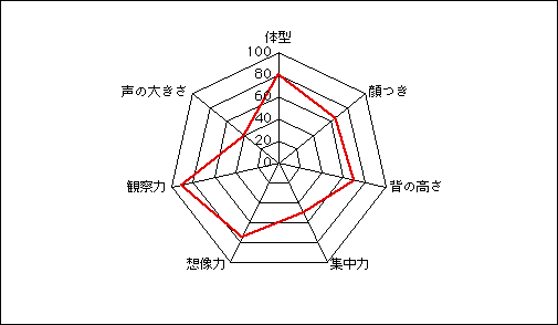 レーダーチャートの例